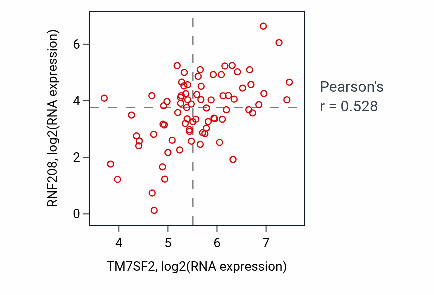 Per-sample scatter of TM7SF2 vs RNF208 in SCLC (Pearson r = 0.53).