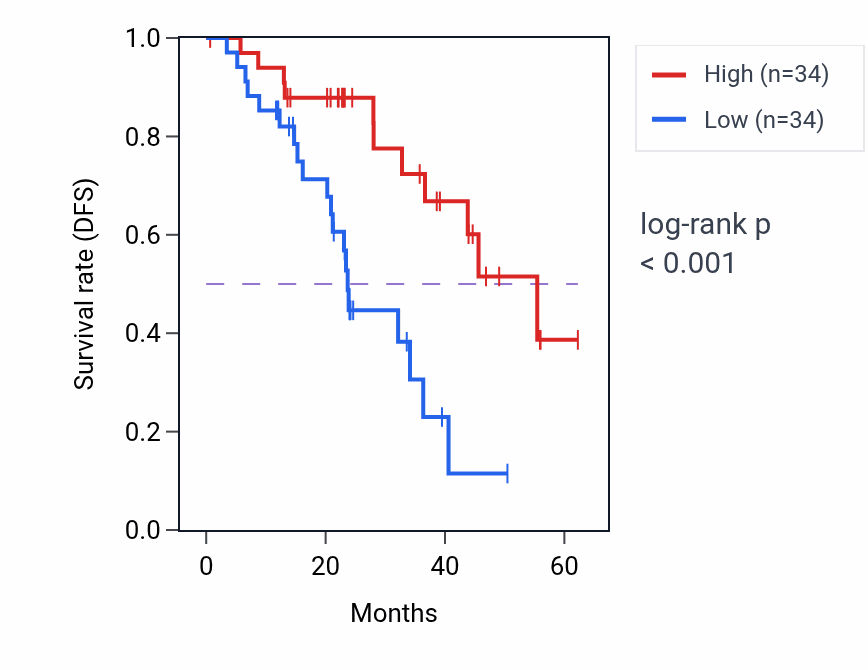 Kaplan&ndash;Meier survival curve for TM7SF2 mass-spec protein-high vs -low samples in HNSC.