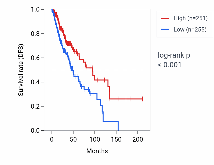 Kaplan&ndash;Meier survival curve for TM7SF2 RNA-high vs -low samples in LGG.