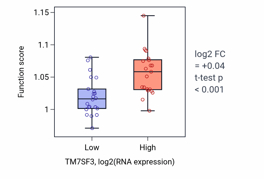 Box plot of Glycerophospholipid biosynthetic process in TM7SF3-low vs TM7SF3-high samples in UPPER_AERODIGESTIVE_TRACT.
