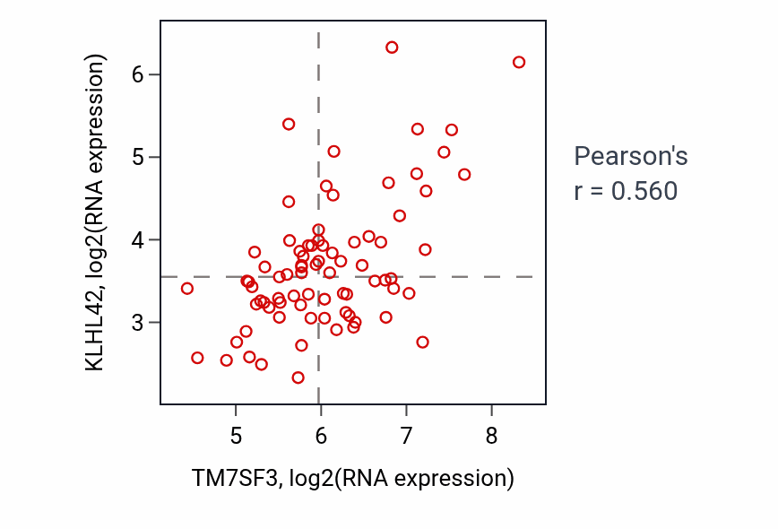 Per-sample scatter of TM7SF3 vs KLHL42 in LUNG_NSCLC_LUAD (Pearson r = 0.56).