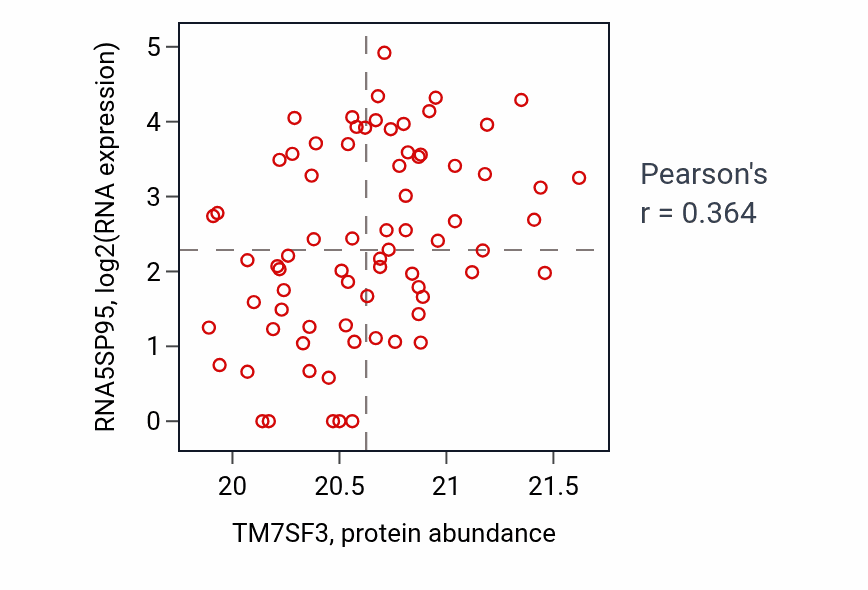 Per-sample scatter of TM7SF3 vs RNA5SP95 in UCEC (Pearson r = 0.36).
