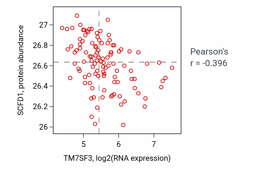 Per-sample scatter of TM7SF3 vs SCFD1 in LSCC (Pearson r = -0.40).