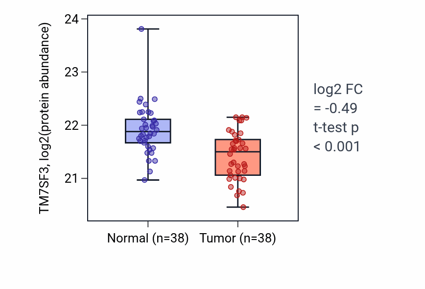 Tumor-vs-normal mass-spec protein box plot for TM7SF3 in CCRCC.