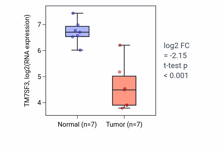 Tumor-vs-normal expression box plot for TM7SF3 RNA in KICH.