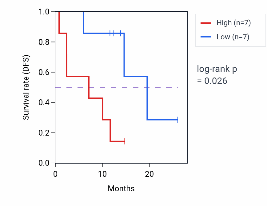 Kaplan&ndash;Meier survival curve for TM7SF3 mass-spec protein-high vs -low samples in LUAD.