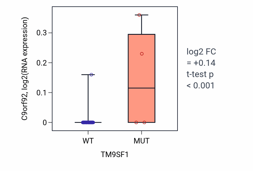 Box plot of C9orf92 in TM9SF1-low vs TM9SF1-high samples in SOFT_TISSUE.