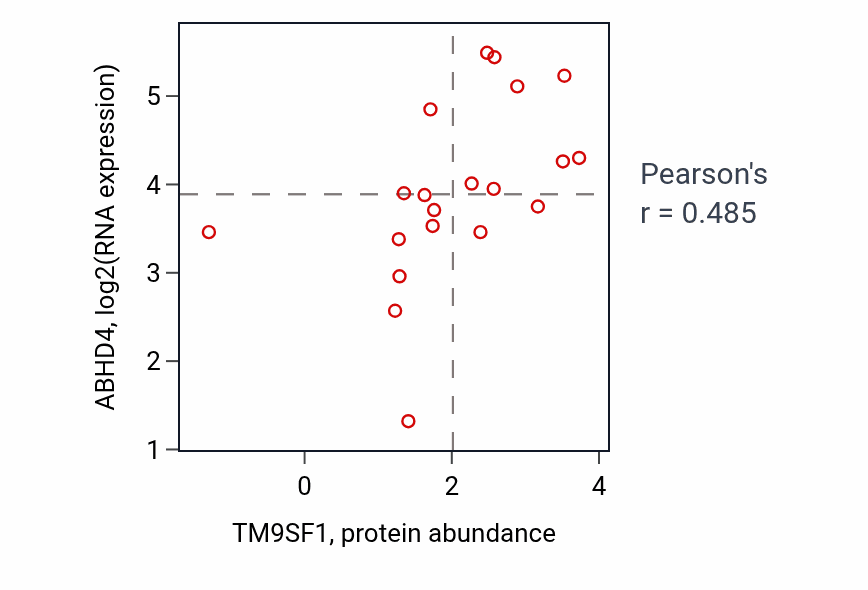 Per-sample scatter of TM9SF1 vs ABHD4 in STOMACH (Pearson r = 0.48).