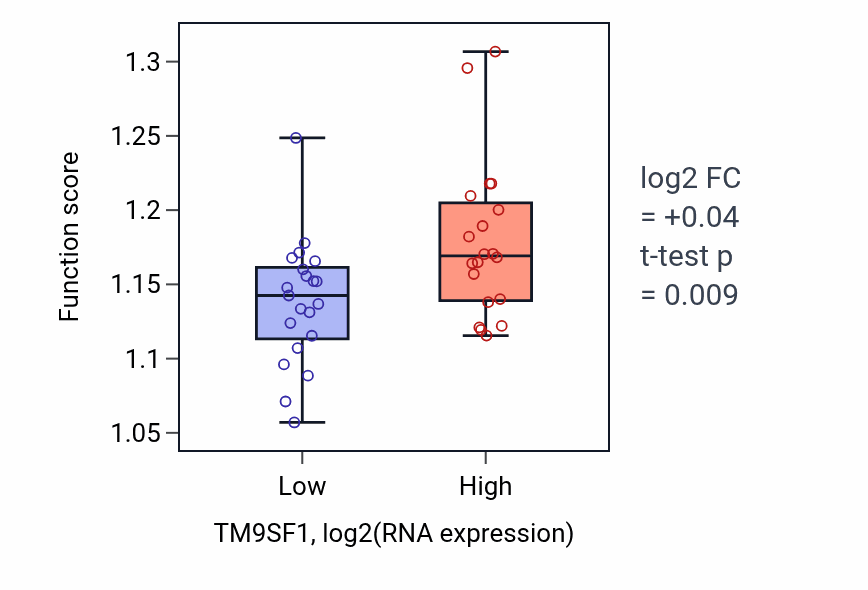Box plot of Endosomal transport in TM9SF1-low vs TM9SF1-high samples in STOMACH.