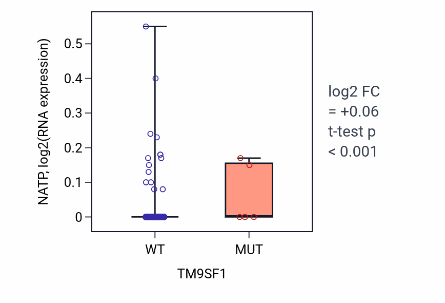 Box plot of NATP in TM9SF1-low vs TM9SF1-high samples in UCEC.