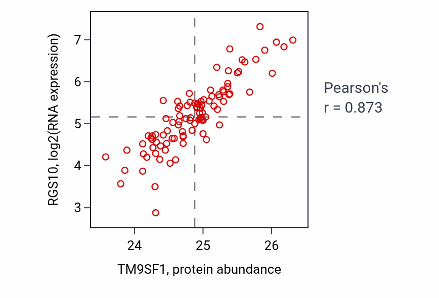 Per-sample scatter of TM9SF1 vs RGS10 in GBM (Pearson r = 0.87).