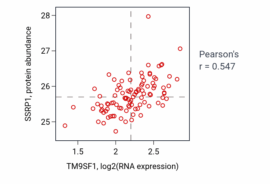 Per-sample scatter of TM9SF1 vs SSRP1 in GBM (Pearson r = 0.55).
