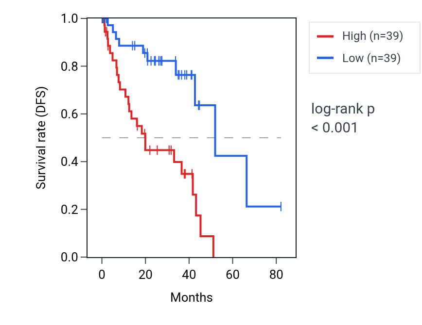 Kaplan&ndash;Meier survival curve for TM9SF1 RNA expression in UVM: high vs low expression groups.