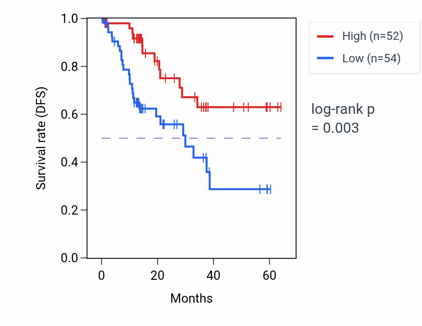 Kaplan&ndash;Meier survival curve for TM9SF1 mass-spec protein-high vs -low samples in LUAD.