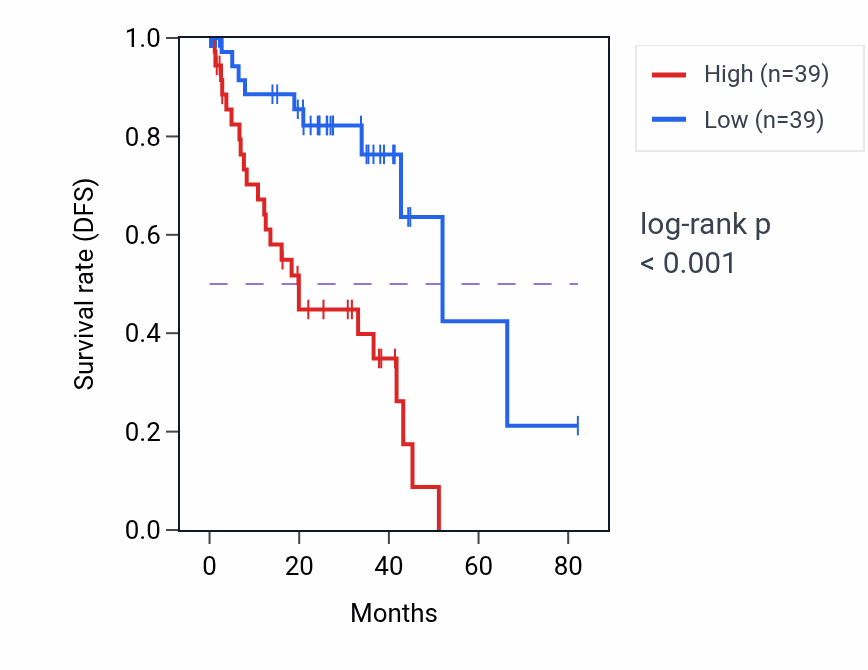 Kaplan&ndash;Meier survival curve for TM9SF1 RNA-high vs -low samples in UVM.