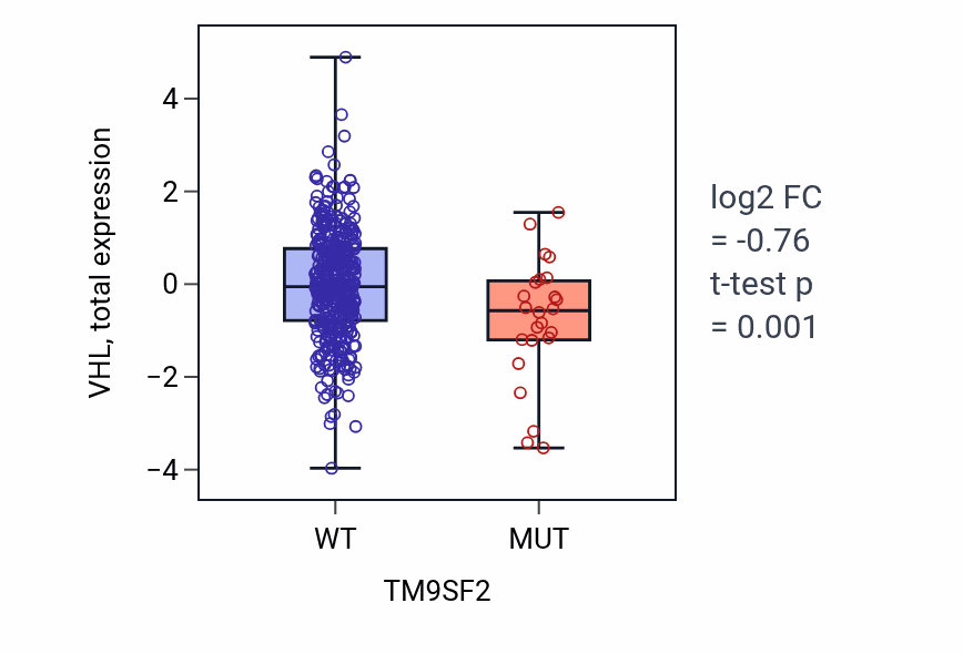 Box plot of VHL in TM9SF2-low vs TM9SF2-high samples in UCEC.