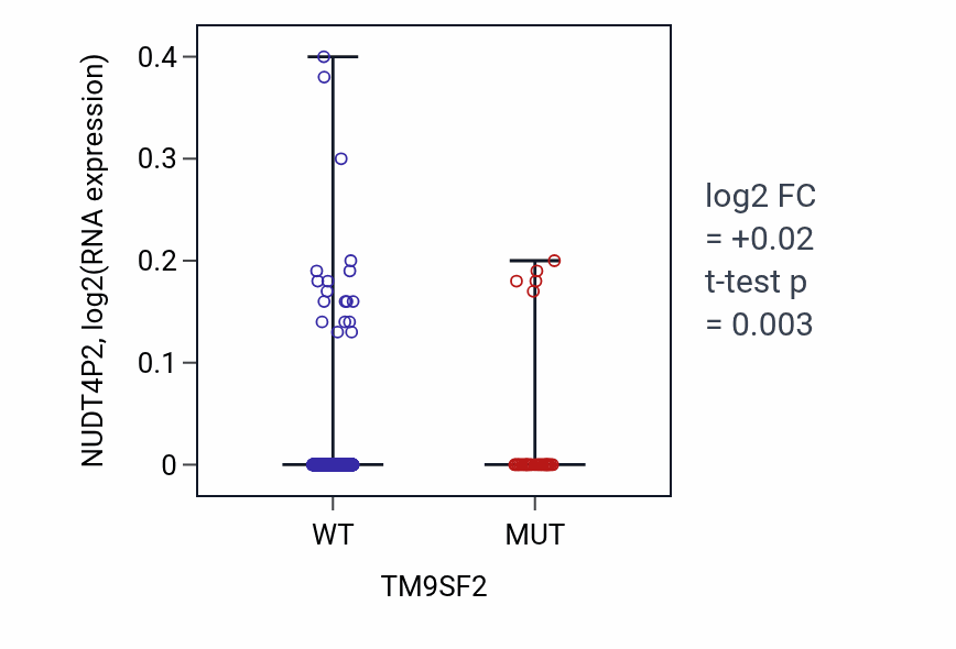 Box plot of NUDT4P2 in TM9SF2-low vs TM9SF2-high samples in UCEC.