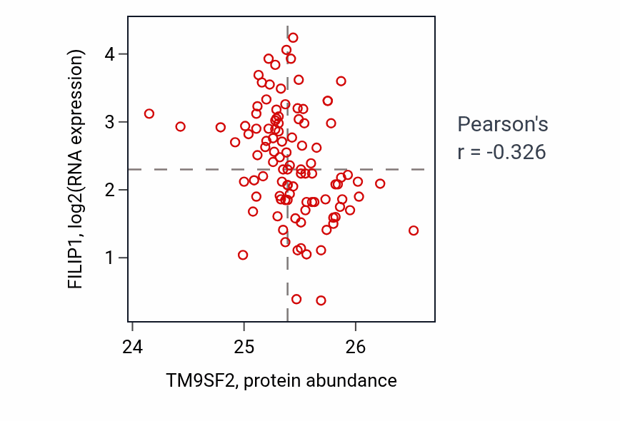 Per-sample scatter of TM9SF2 vs FILIP1 in CCRCC (Pearson r = -0.33).