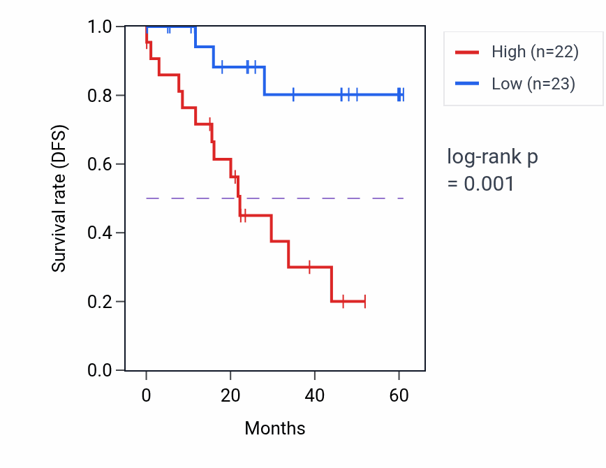 Kaplan&ndash;Meier survival curve for TM9SF2 mass-spec protein-high vs -low samples in LSCC.