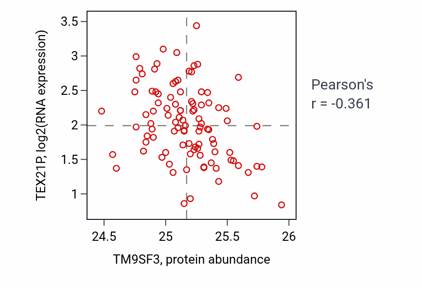 Per-sample scatter of TM9SF3 vs TEX21P in GBM (Pearson r = -0.36).