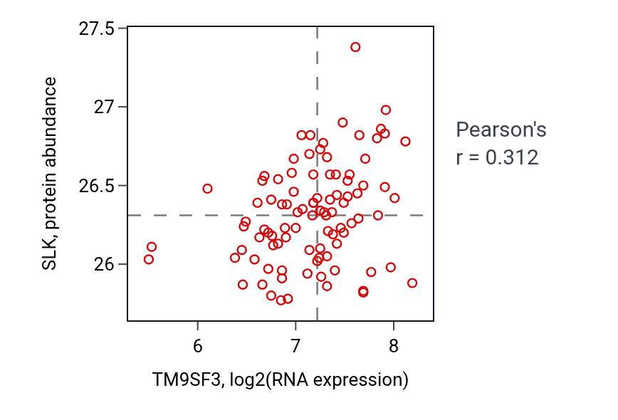 Per-sample scatter of TM9SF3 vs SLK in UCEC (Pearson r = 0.31).