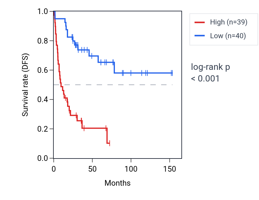 Kaplan&ndash;Meier survival curve for TM9SF3 RNA expression in ACC: high vs low expression groups.