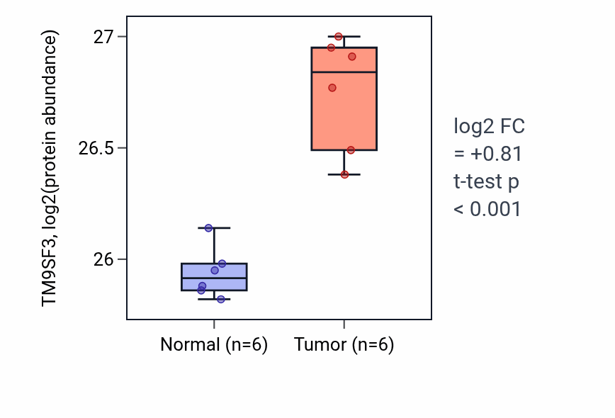 Tumor-vs-normal mass-spec protein box plot for TM9SF3 in LUAD.