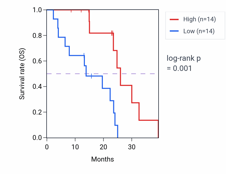 Kaplan&ndash;Meier survival curve for TM9SF3 mass-spec protein-high vs -low samples in PDAC.
