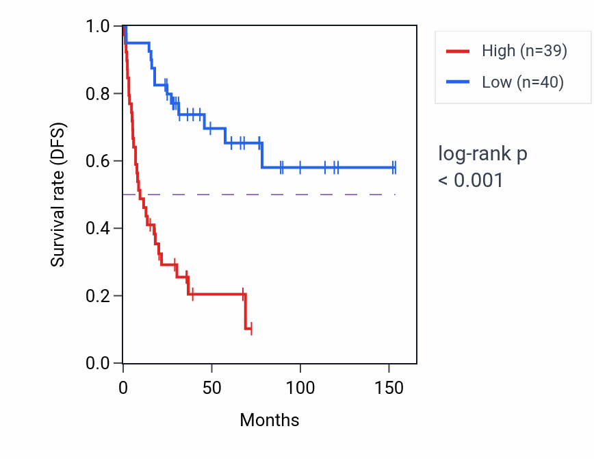 Kaplan&ndash;Meier survival curve for TM9SF3 RNA-high vs -low samples in ACC.