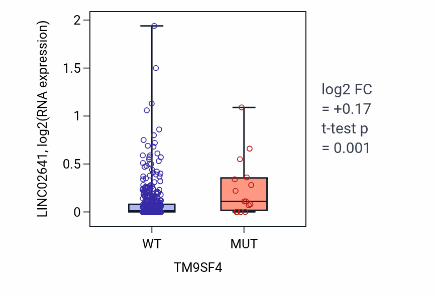 Box plot of LINC02641 in TM9SF4-low vs TM9SF4-high samples in SKCM.