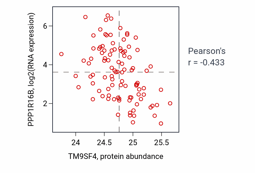 Per-sample scatter of TM9SF4 vs PPP1R16B in GBM (Pearson r = -0.43).