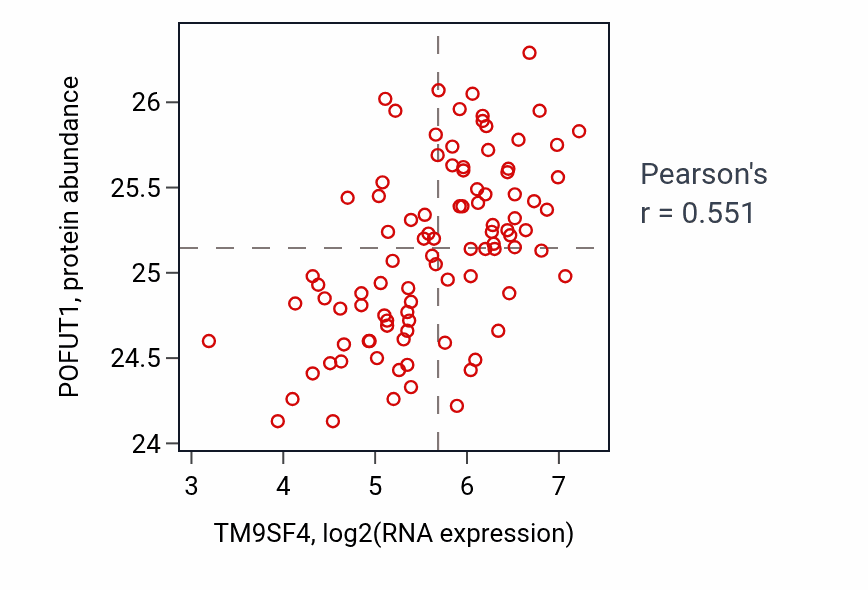 Per-sample scatter of TM9SF4 vs POFUT1 in COAD (Pearson r = 0.55).