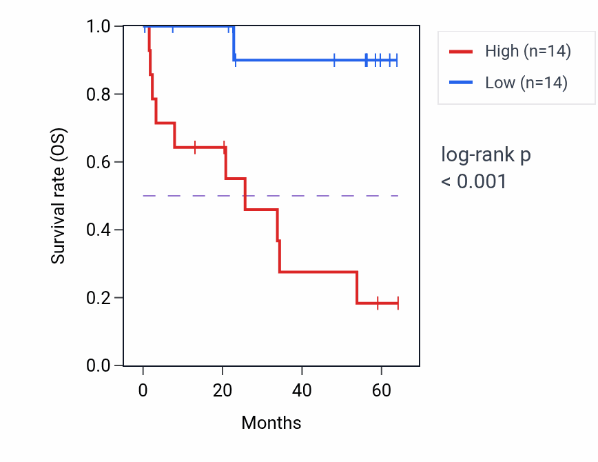 Kaplan&ndash;Meier survival curve for TM9SF4 mass-spec protein-high vs -low samples in CCRCC.
