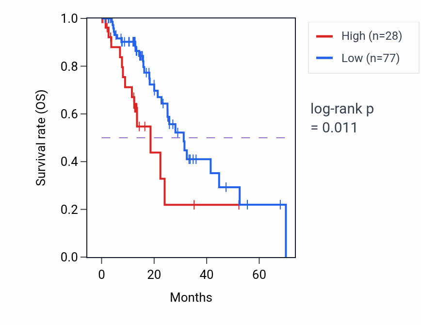 Kaplan&ndash;Meier survival curve for TMA16P1 RNA expression in ESCA: high vs low expression groups.