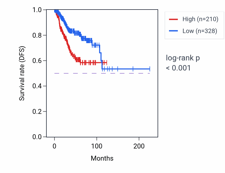 Kaplan&ndash;Meier survival curve for TMA16P2 RNA expression in UCEC: high vs low expression groups.