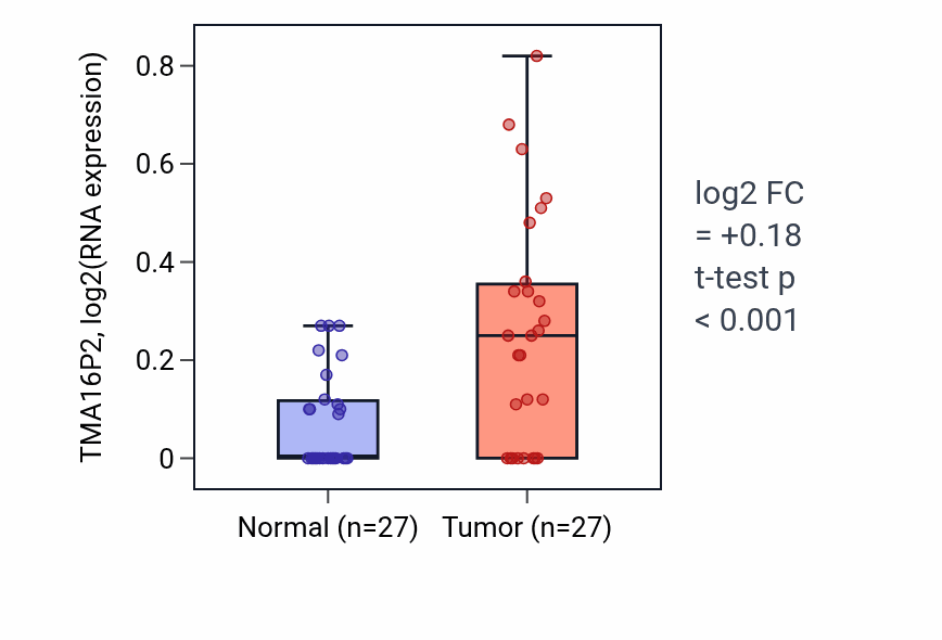 Tumor-vs-normal expression box plot for TMA16P2 in HNSC.