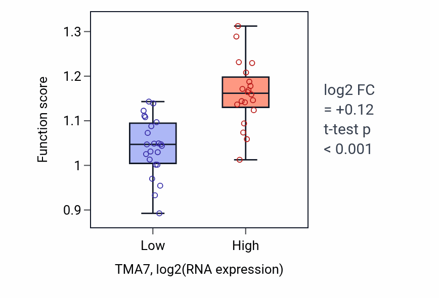 Box plot of tRNA 5'-leader removal in TMA7-low vs TMA7-high samples in UPPER_AERODIGESTIVE_TRACT.