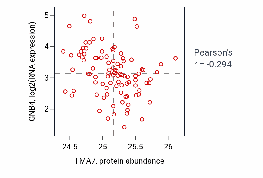 Per-sample scatter of TMA7 vs GNB4 in COAD (Pearson r = -0.29).