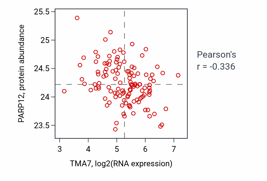 Per-sample scatter of TMA7 vs PARP12 in BRCA (Pearson r = -0.34).