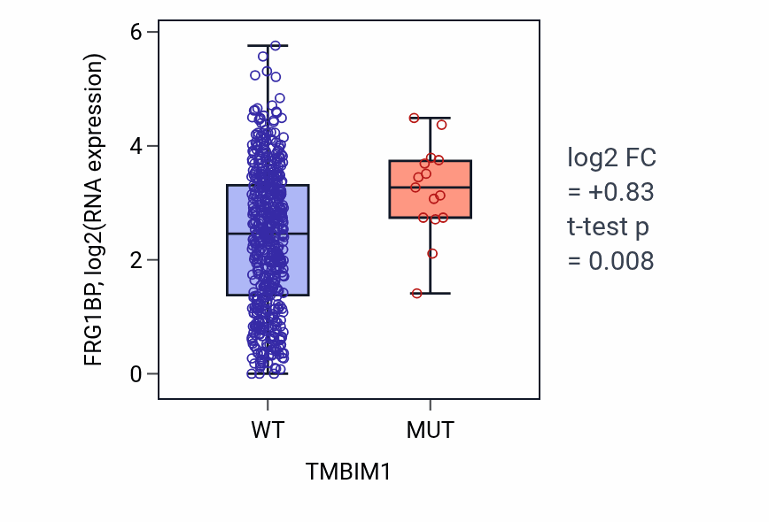 Box plot of FRG1BP in TMBIM1-low vs TMBIM1-high samples in UCEC.
