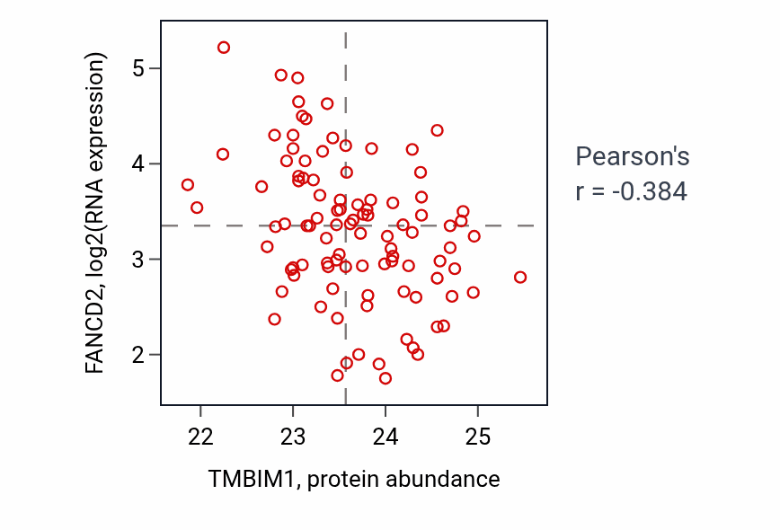 Per-sample scatter of TMBIM1 vs FANCD2 in GBM (Pearson r = -0.38).