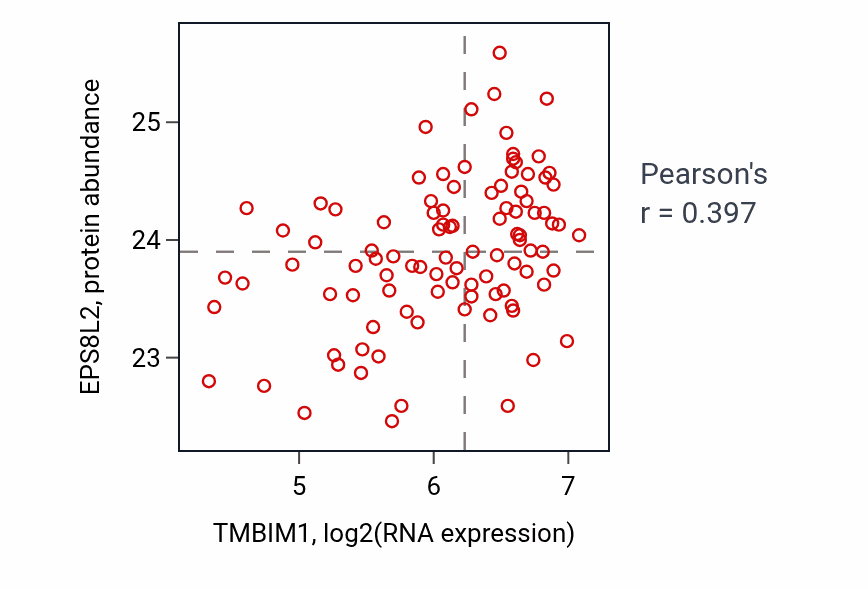 Per-sample scatter of TMBIM1 vs EPS8L2 in GBM (Pearson r = 0.40).