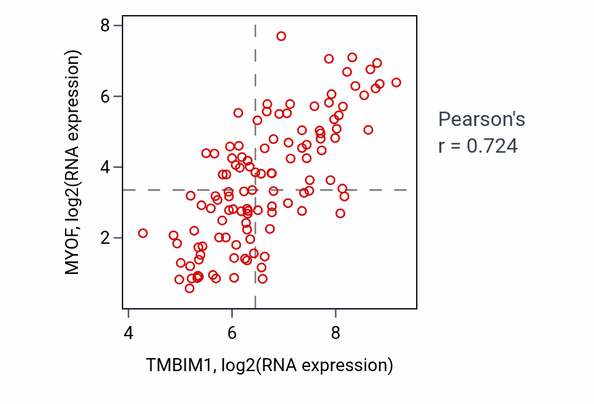 Per-sample scatter of TMBIM1 vs MYOF in THYM (Pearson r = 0.72).
