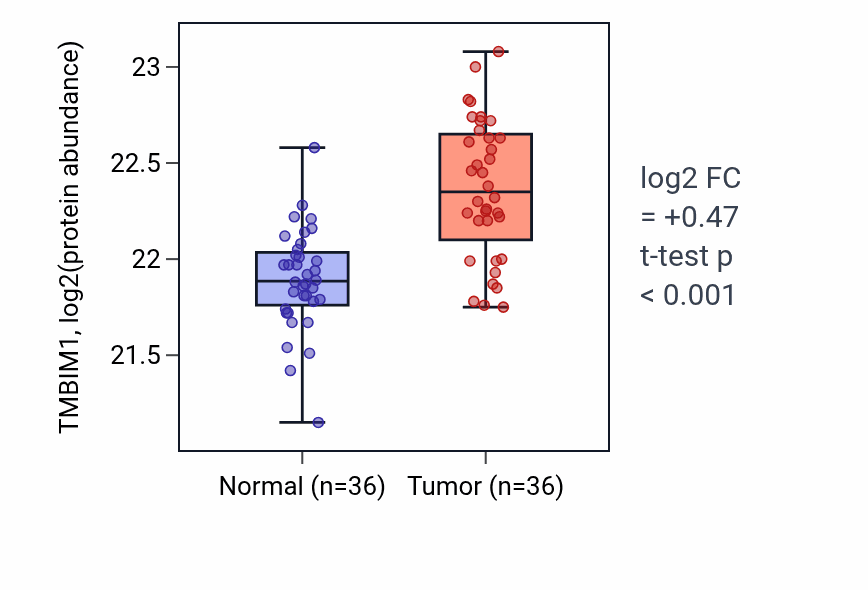 Tumor-vs-normal mass-spec protein box plot for TMBIM1 in CCRCC.