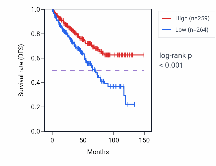 Kaplan&ndash;Meier survival curve for TMBIM1 RNA-high vs -low samples in KIRC.
