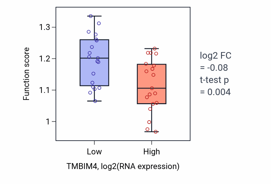 Box plot of rRNA pseudouridine synthesis in TMBIM4-low vs TMBIM4-high samples in BONE.