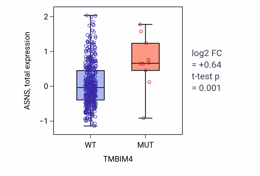 Box plot of ASNS in TMBIM4-low vs TMBIM4-high samples in UCEC.