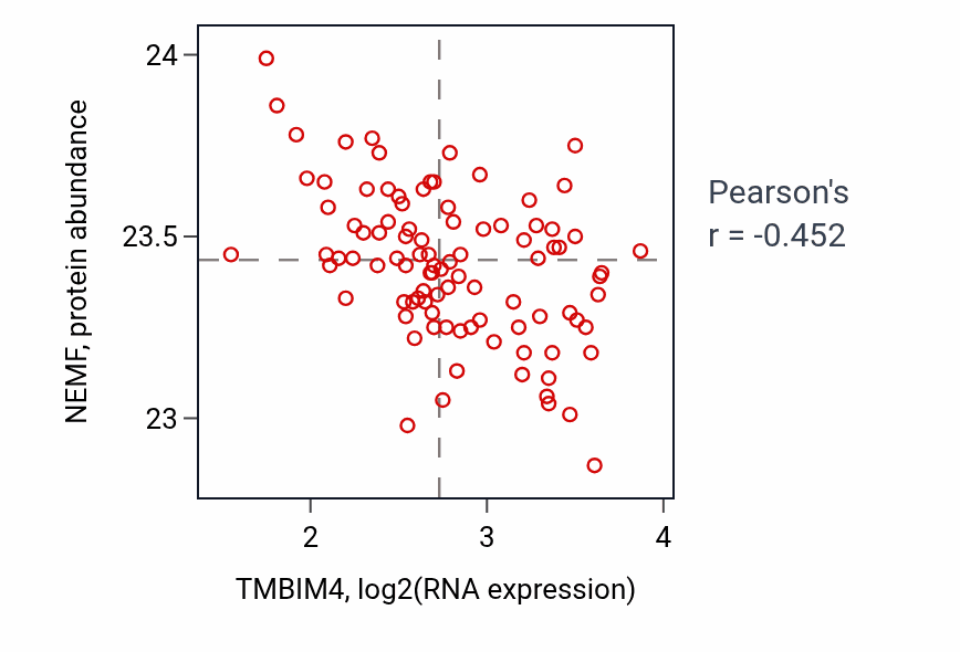 Per-sample scatter of TMBIM4 vs NEMF in COAD (Pearson r = -0.45).