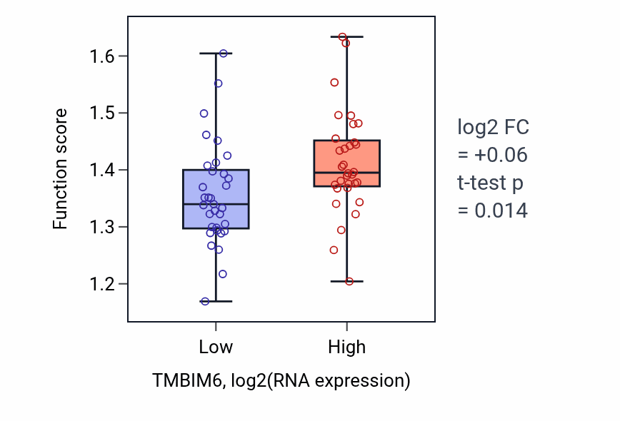 Box plot of Endoplasmic reticulum to cytosol transport in TMBIM6-low vs TMBIM6-high samples in SOFT_TISSUE.