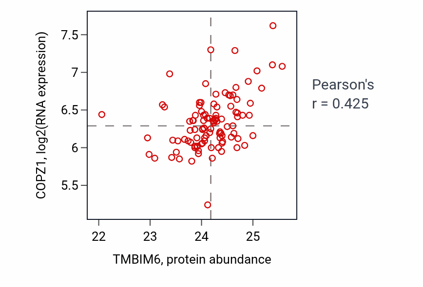 Per-sample scatter of TMBIM6 vs COPZ1 in CCRCC (Pearson r = 0.42).